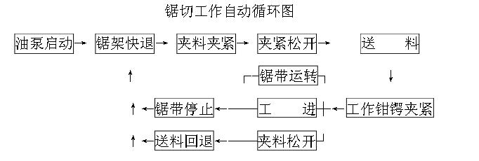 鋸切工作循環(huán)圖